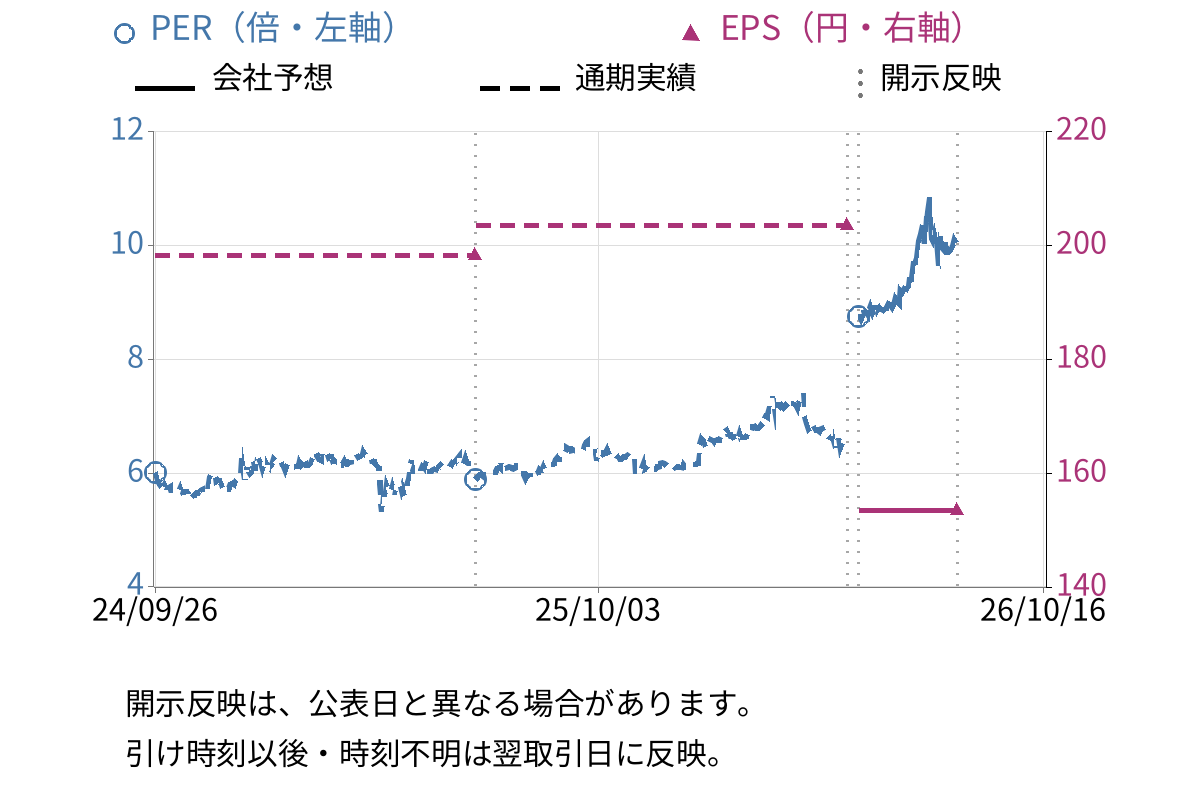 あじかん (2907) のEPS・PER推移チャート