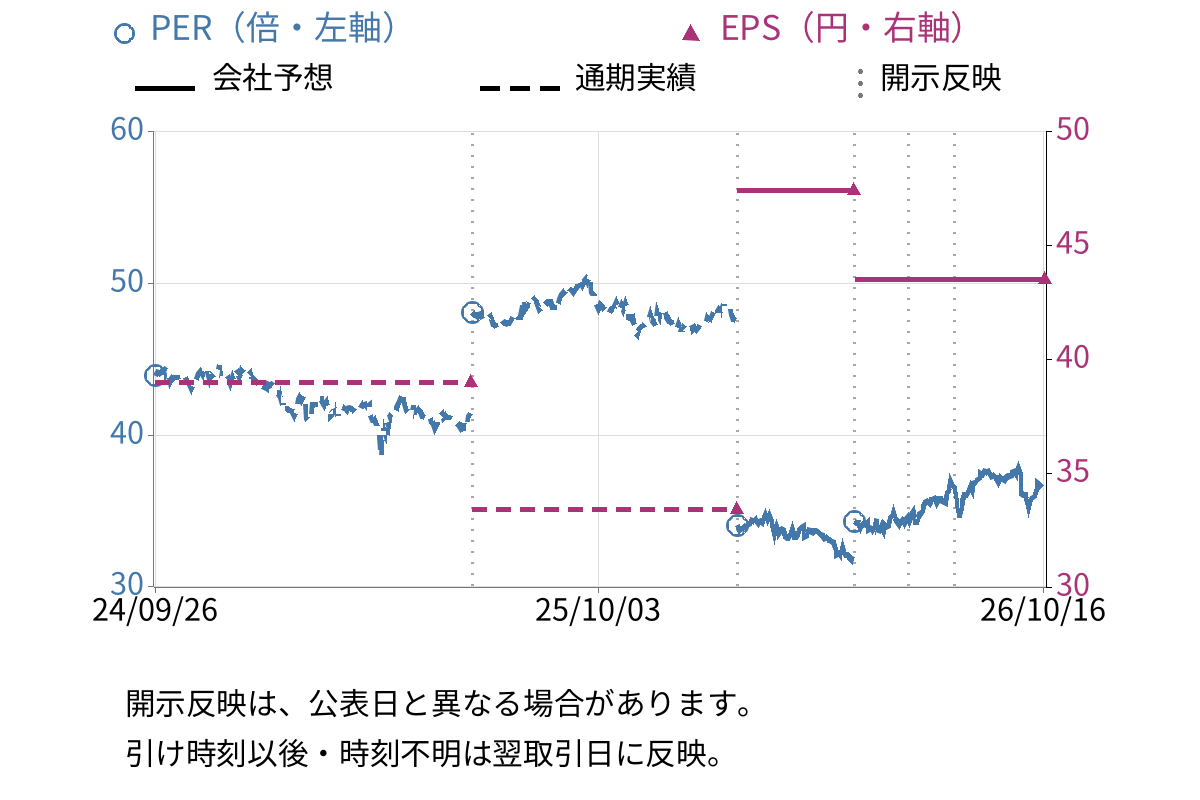 フジッコ (2908) のEPS・PER推移チャート