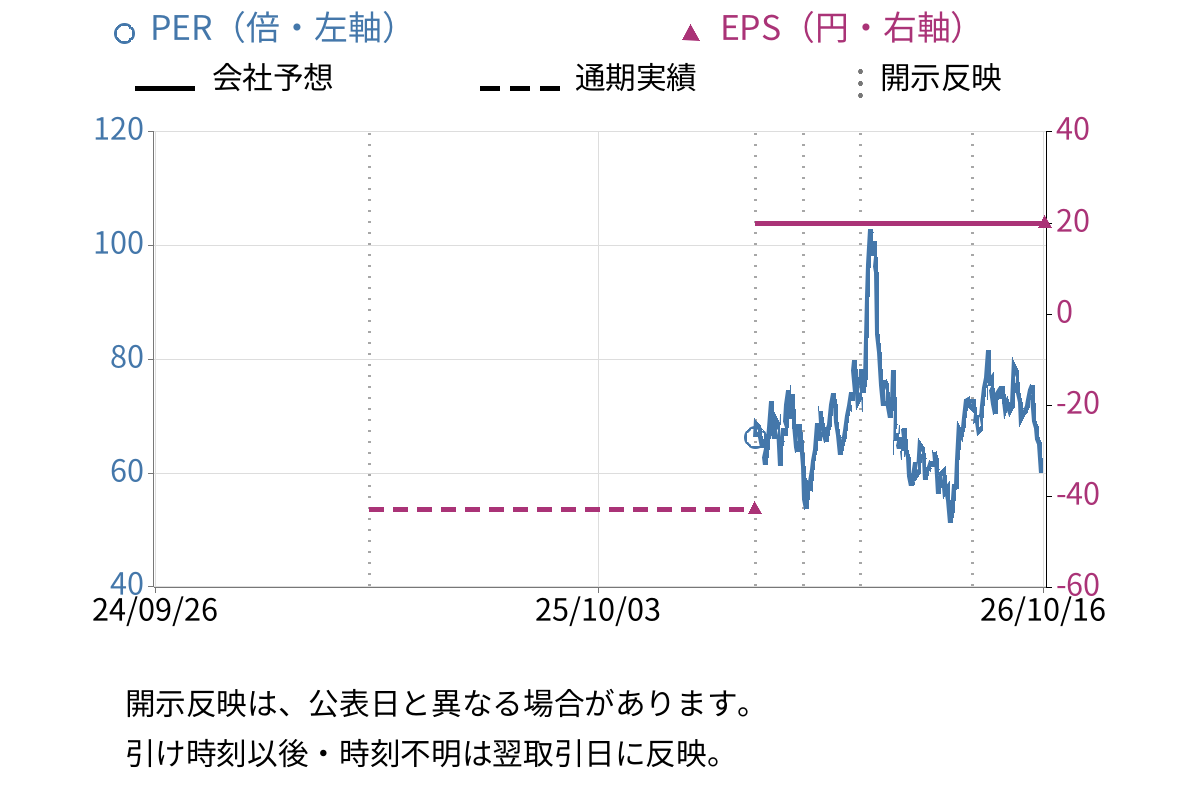 Ｓｙｎｓｐｅｃｔｉｖｅ (290A) のEPS・PER推移チャート
