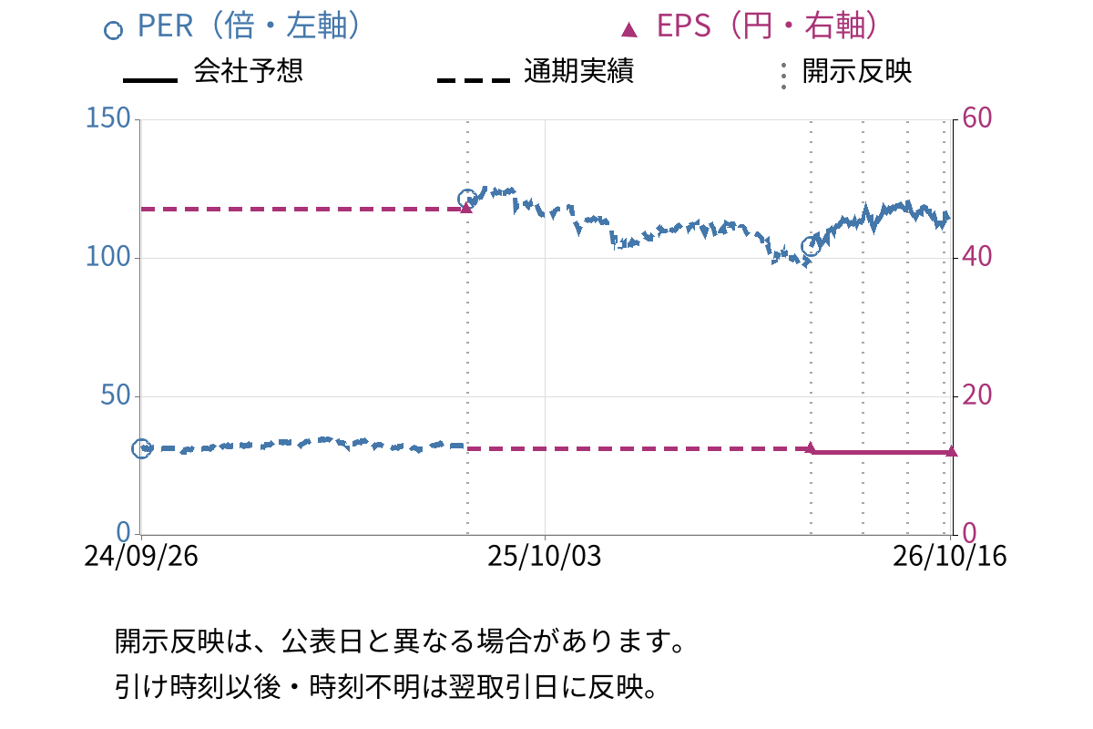 ロック・フィールド (2910) のEPS・PER推移チャート