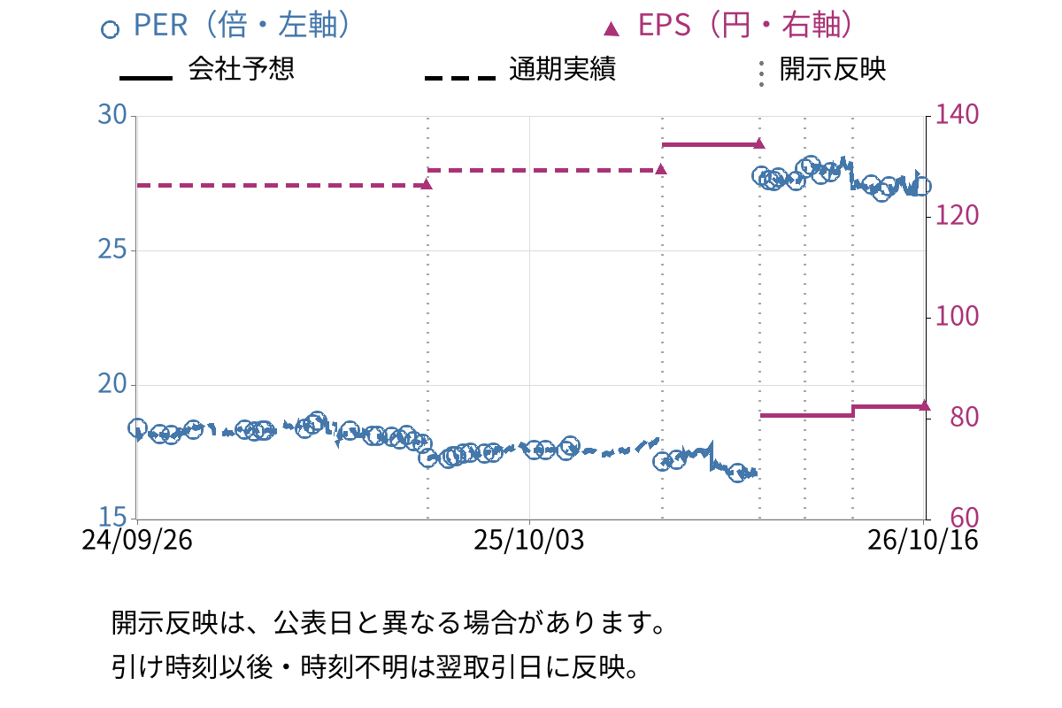 旭松食品 (2911) のEPS・PER推移チャート