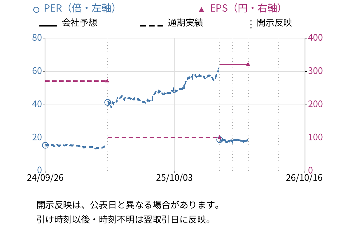 日本たばこ産業 (2914) のEPS・PER推移チャート