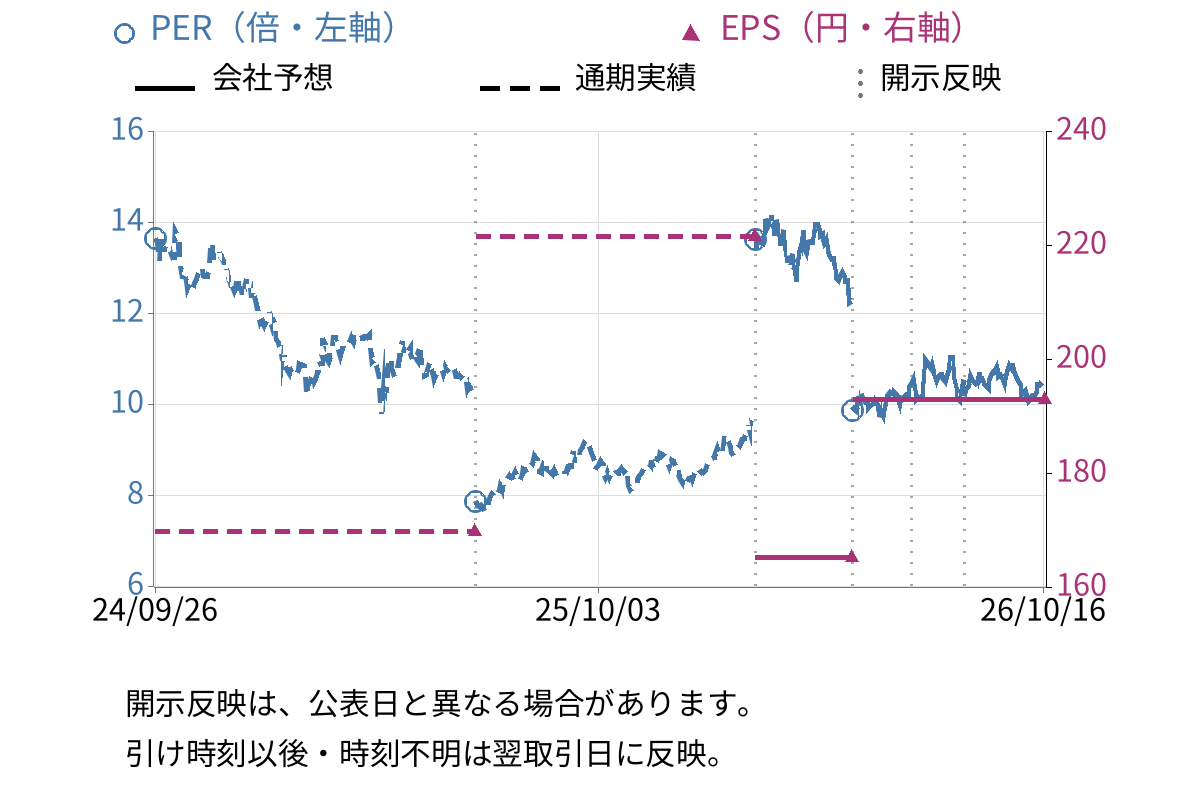 ケンコーマヨネーズ (2915) のEPS・PER推移チャート