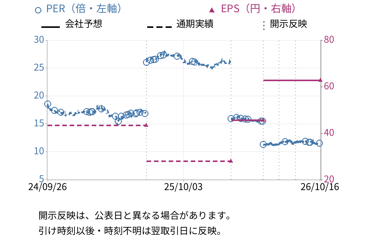仙波糖化工業 (2916) のEPS・PER推移チャート