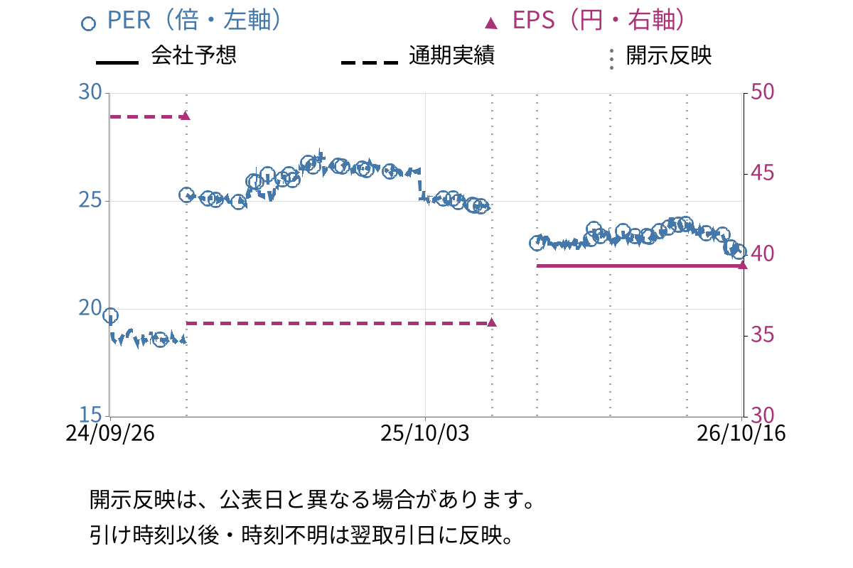 大森屋 (2917) のEPS・PER推移チャート
