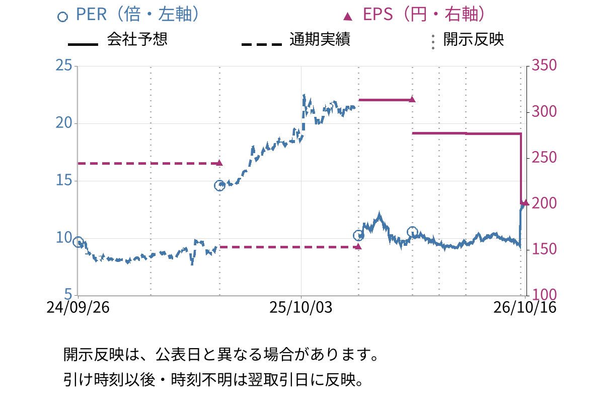 わらべや日洋ホールディングス (2918) のEPS・PER推移チャート