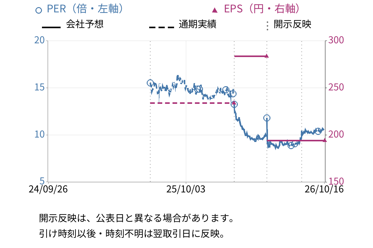 リスキル (291A) のEPS・PER推移チャート