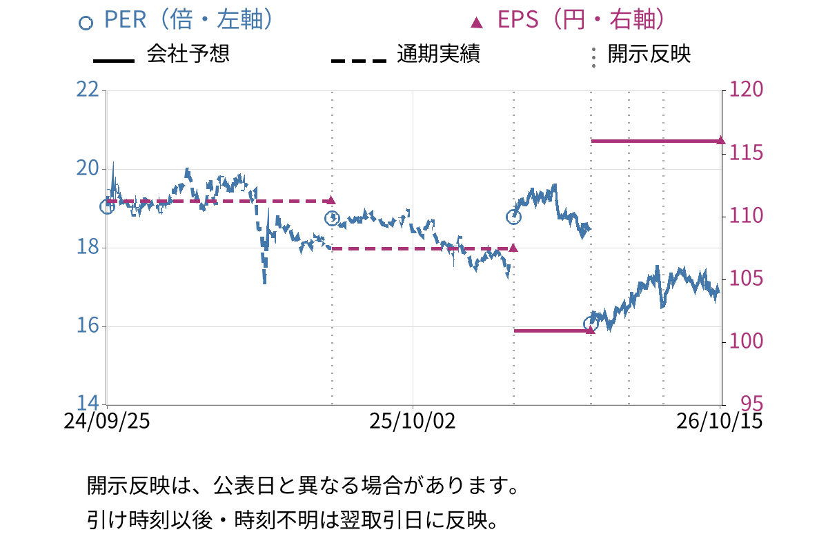 なとり (2922) のEPS・PER推移チャート