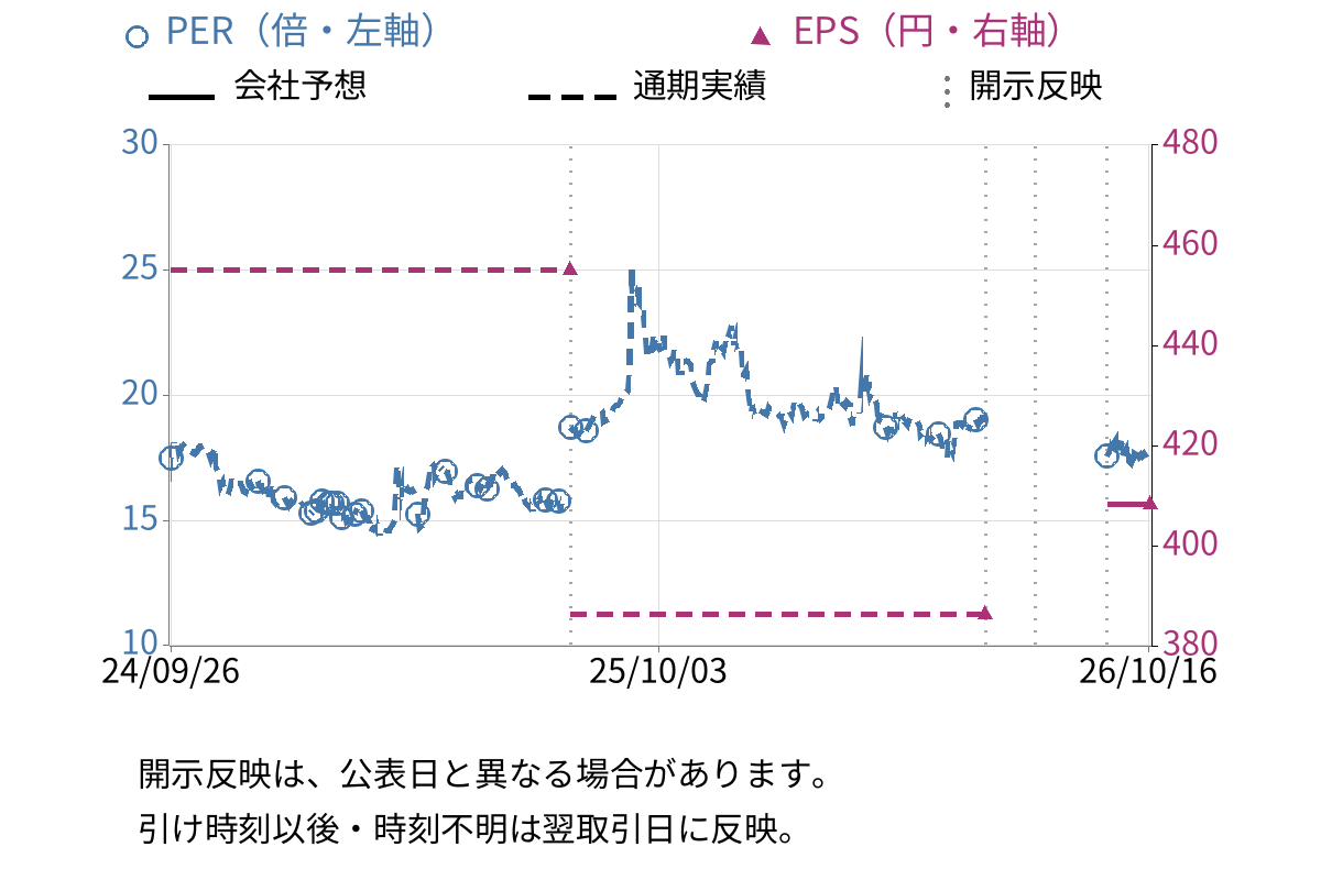 サトウ食品 (2923) のEPS・PER推移チャート