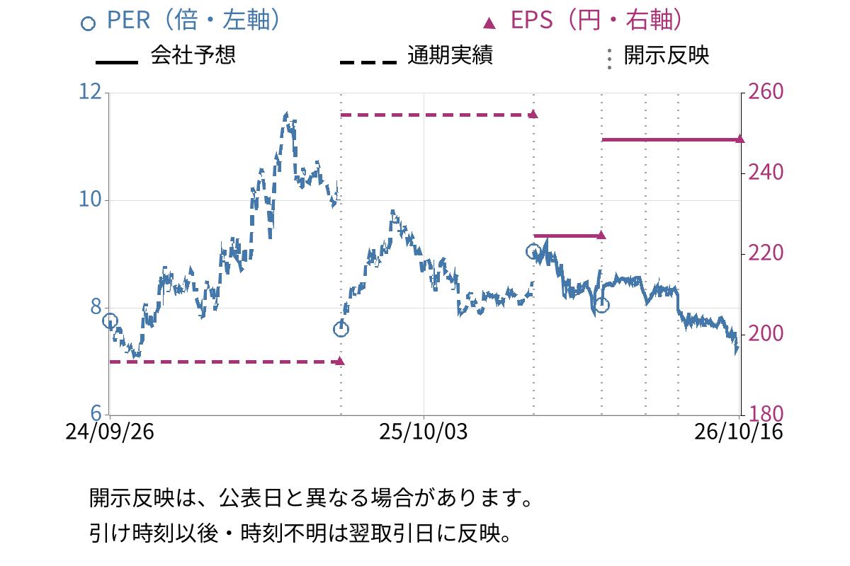 イフジ産業 (2924) のEPS・PER推移チャート