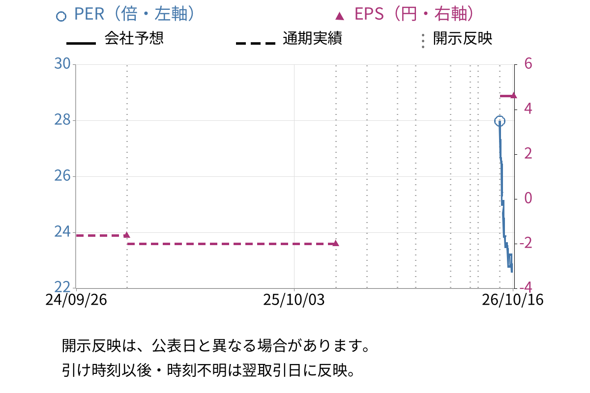 篠崎屋 (2926) のEPS・PER推移チャート