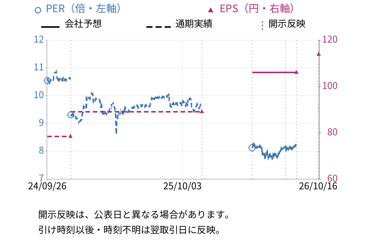 AFC-HDアムスライフサイエンス (2927) のEPS・PER推移チャート