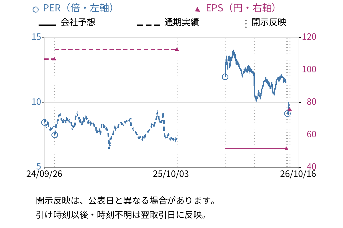 ファーマフーズ (2929) のEPS・PER推移チャート