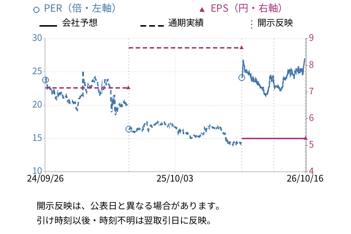 北の達人コーポレーション (2930) のEPS・PER推移チャート