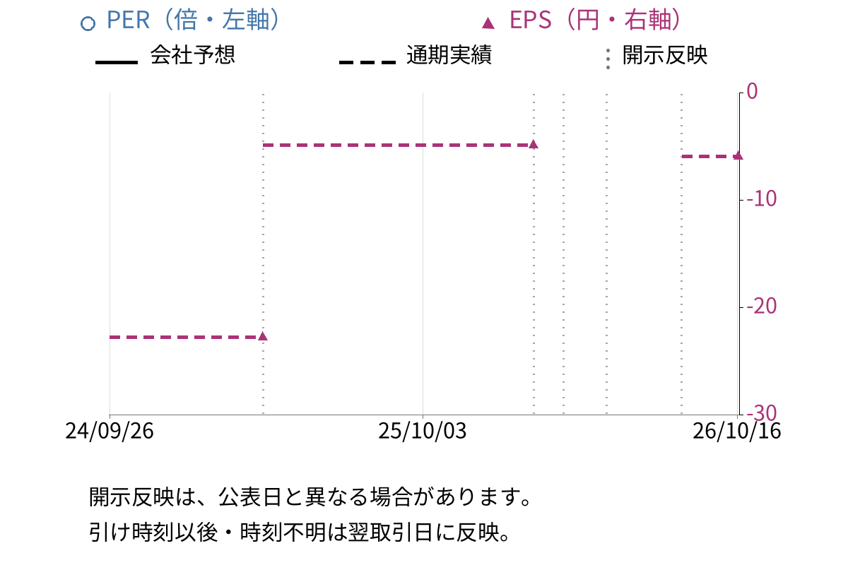 ユーグレナ (2931) のEPS・PER推移チャート