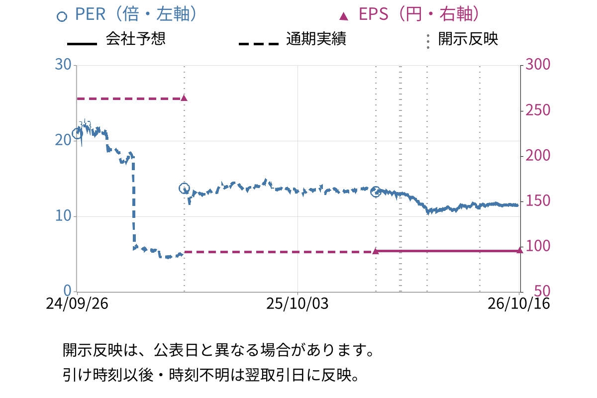 ＳＴＩフードホールディングス (2932) のEPS・PER推移チャート