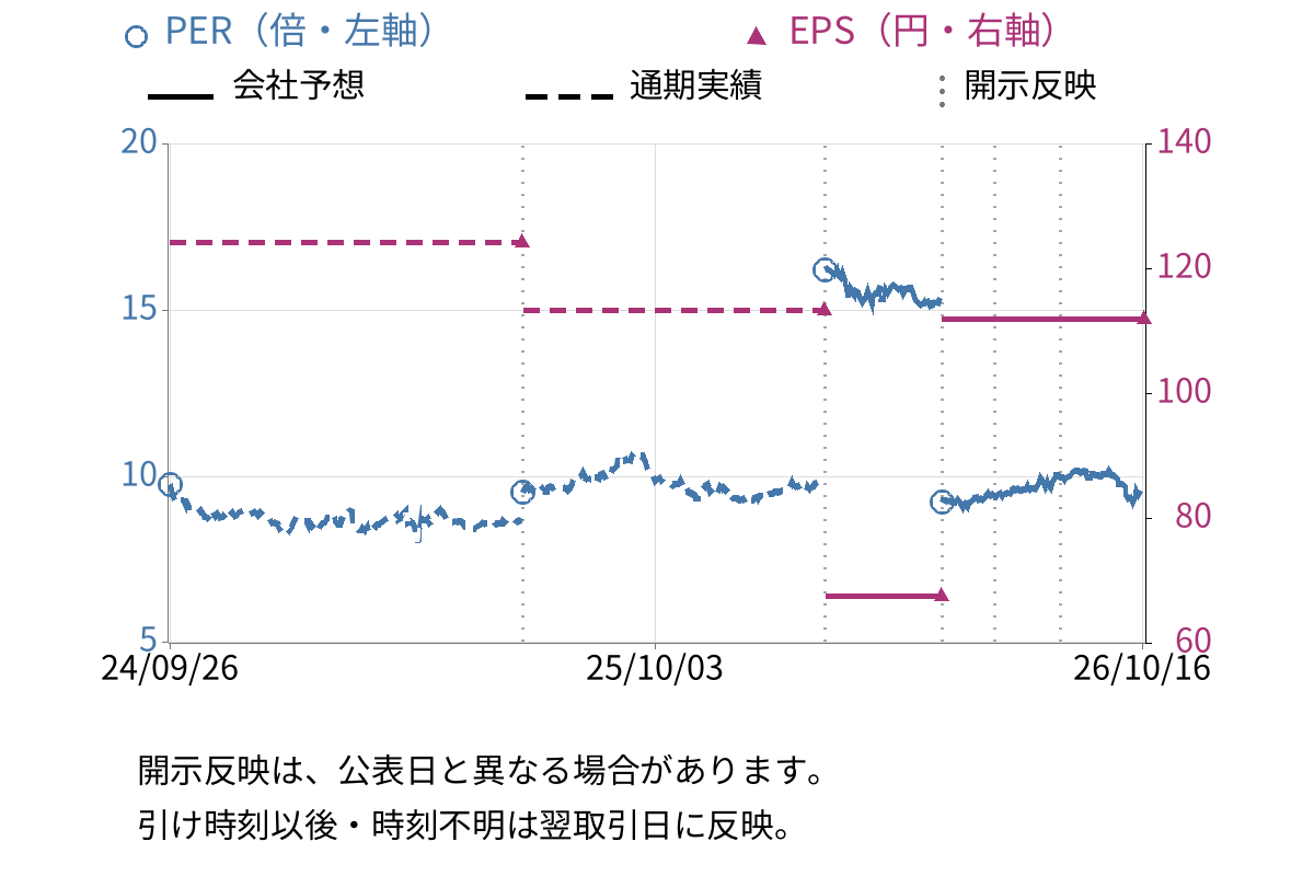 紀文食品 (2933) のEPS・PER推移チャート