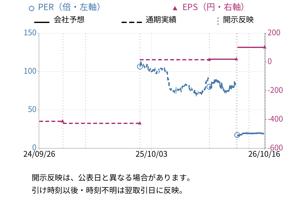 ジェイフロンティア (2934) のEPS・PER推移チャート