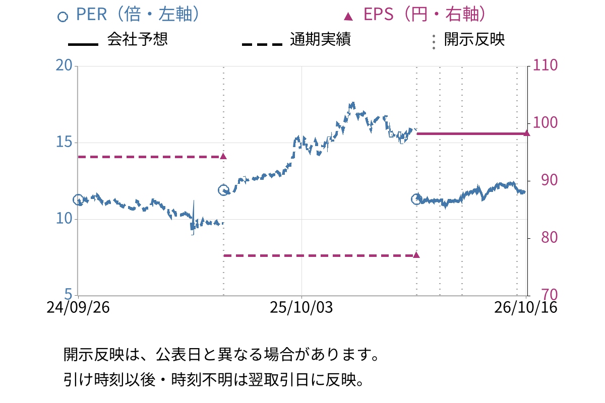 ピックルスホールディングス (2935) のEPS・PER推移チャート