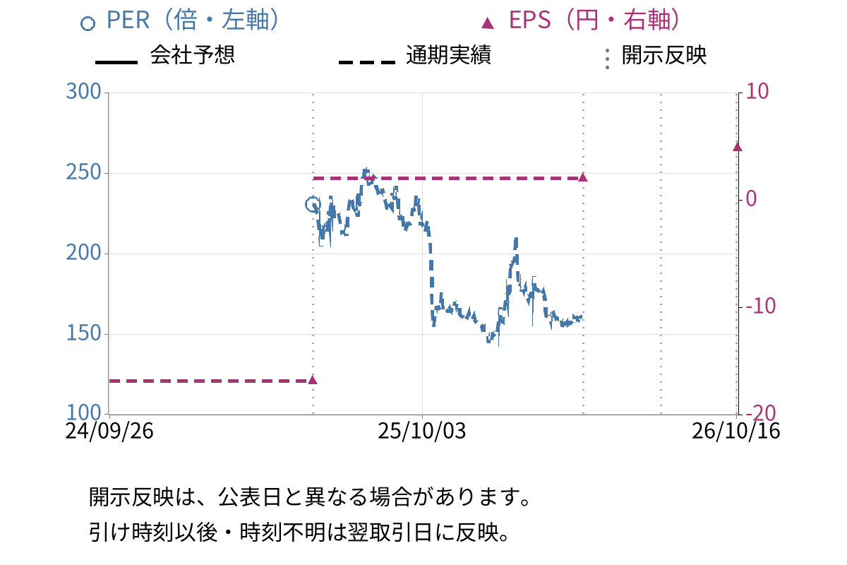 ベースフード (2936) のEPS・PER推移チャート