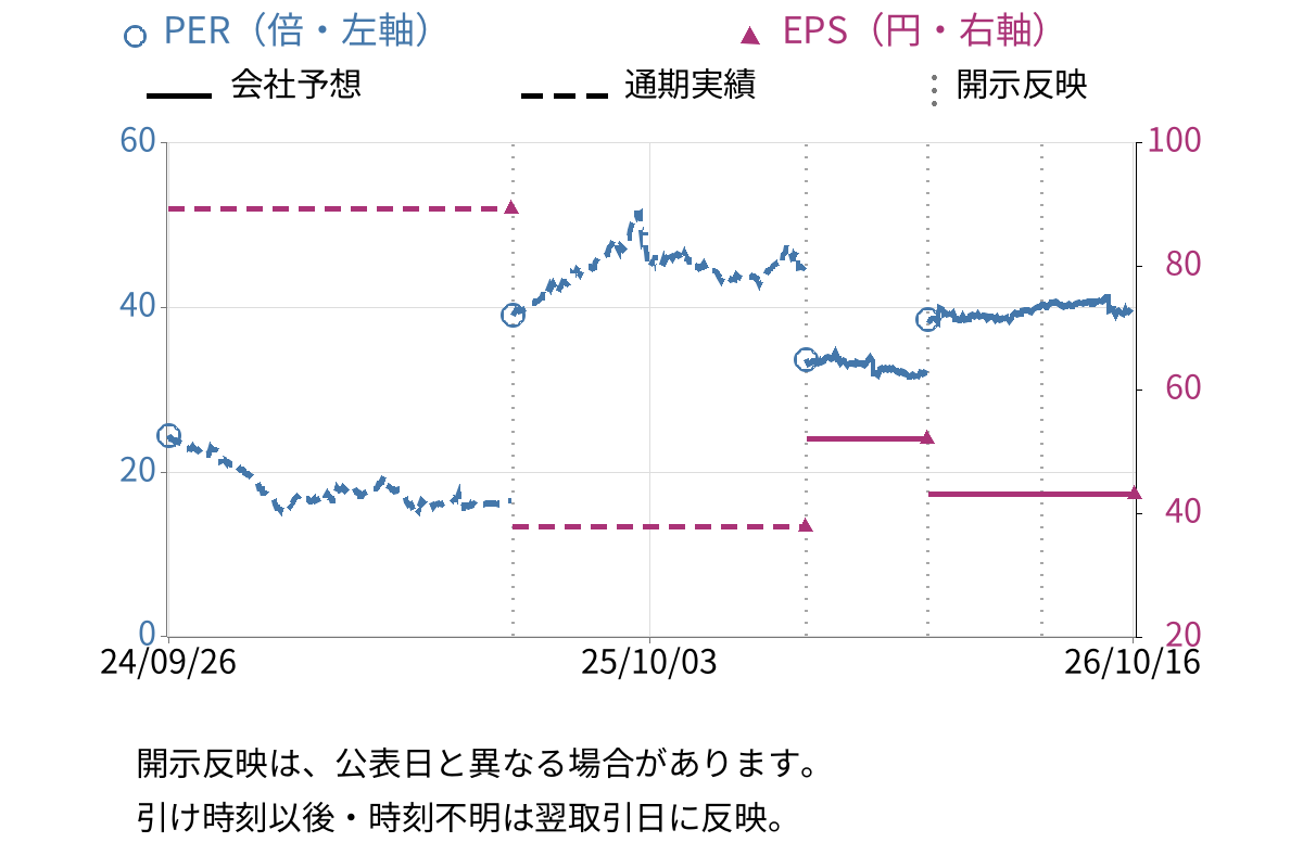 サンクゼール (2937) のEPS・PER推移チャート