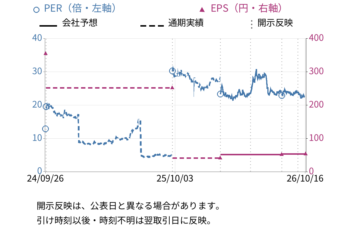 オカムラ食品工業 (2938) のEPS・PER推移チャート