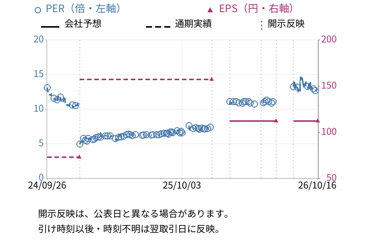 日本調理機 (2961) のEPS・PER推移チャート