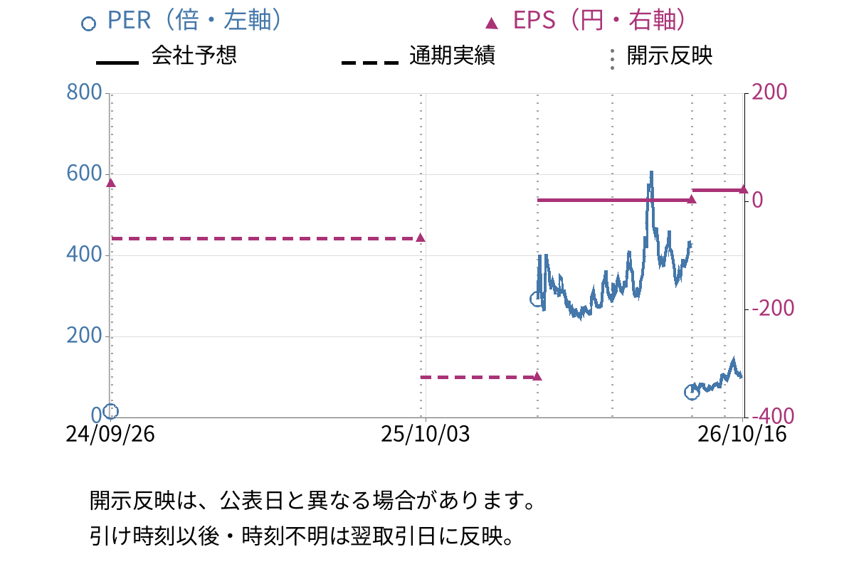 テクニスコ (2962) のEPS・PER推移チャート