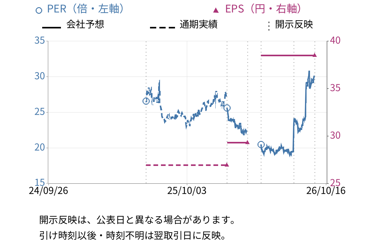 令和アカウンティング・ホールディングス (296A) のEPS・PER推移チャート