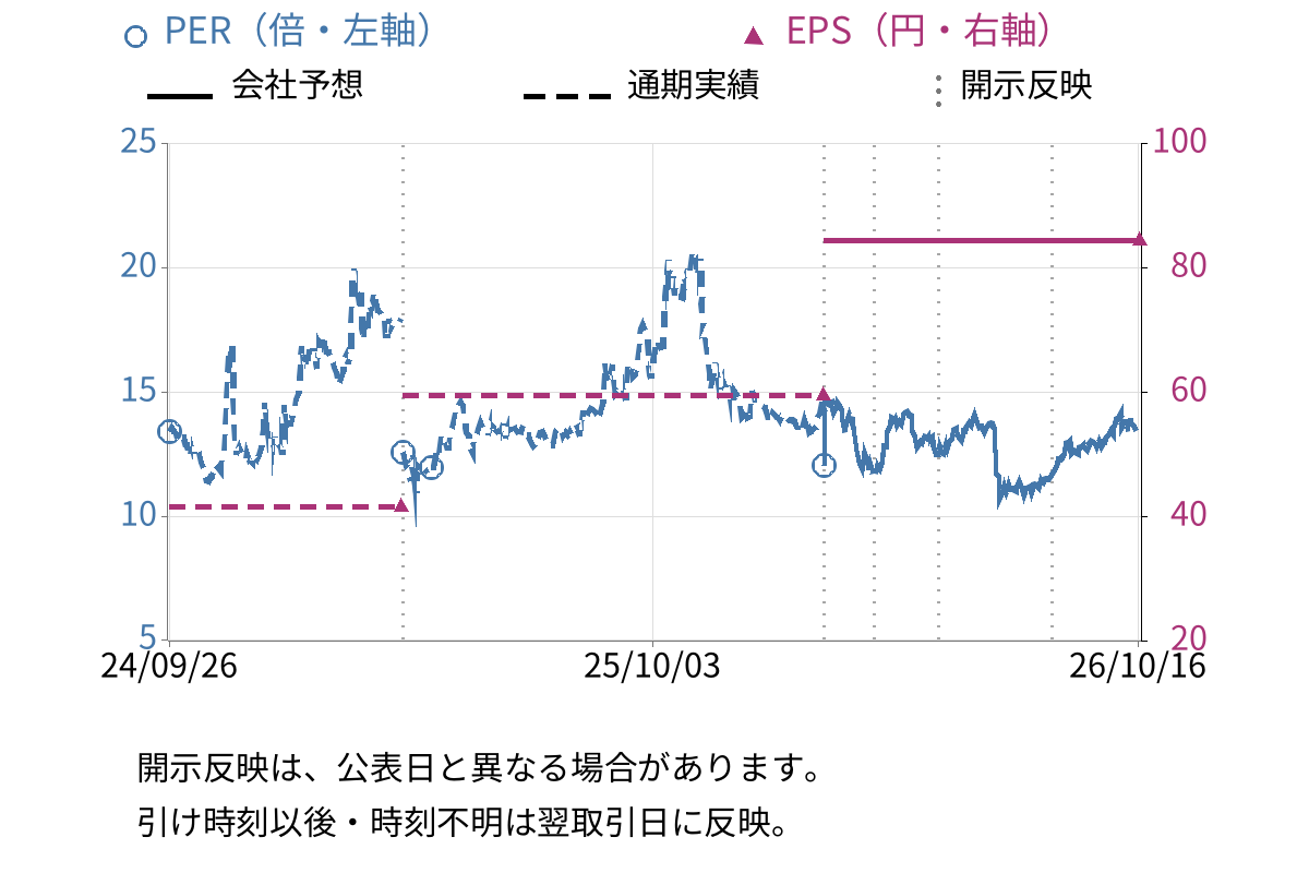 GLC GROUP (2970) のEPS・PER推移チャート