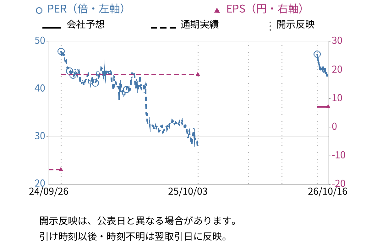 ツクルバ (2978) のEPS・PER推移チャート