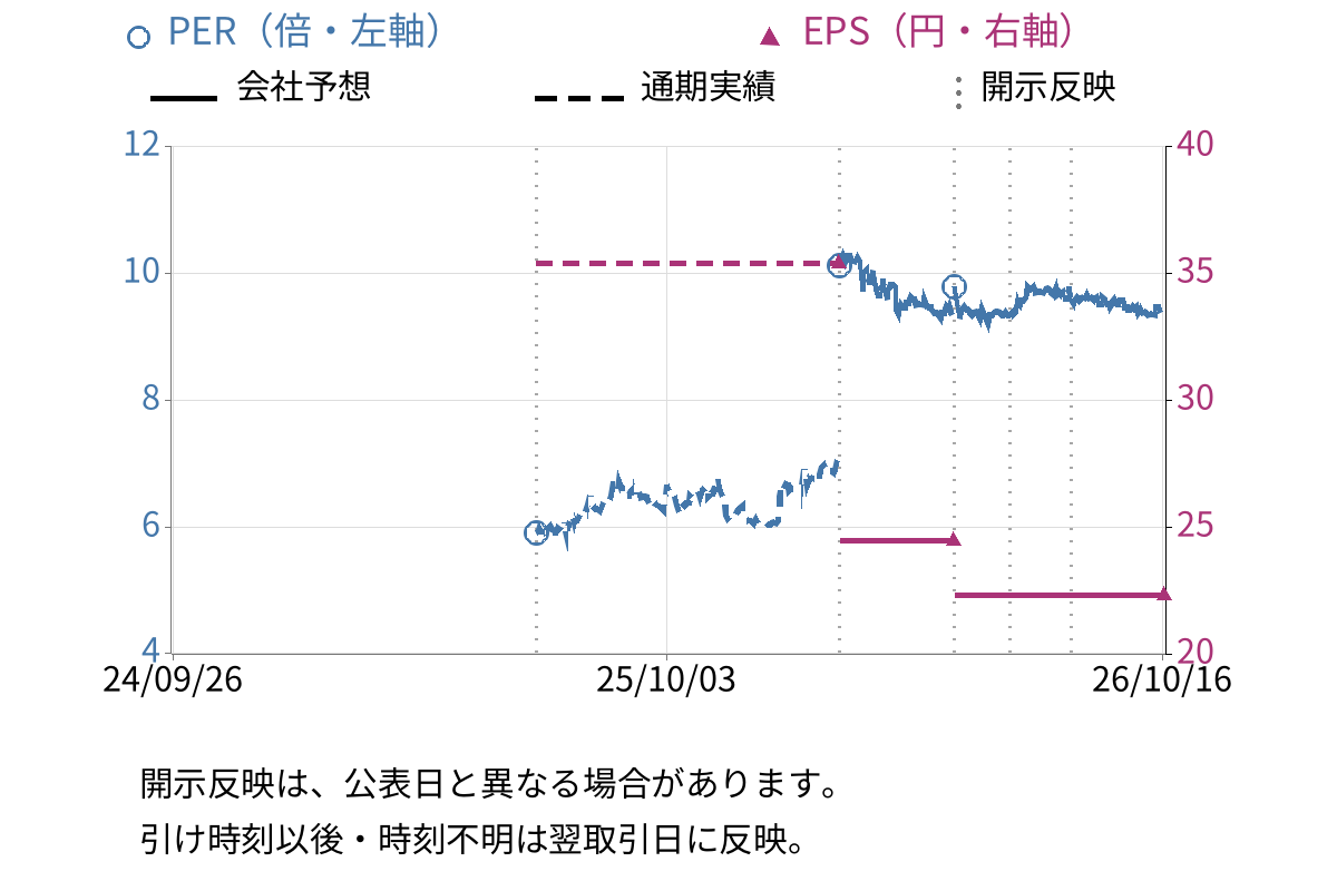 アルピコホールディングス (297A) のEPS・PER推移チャート