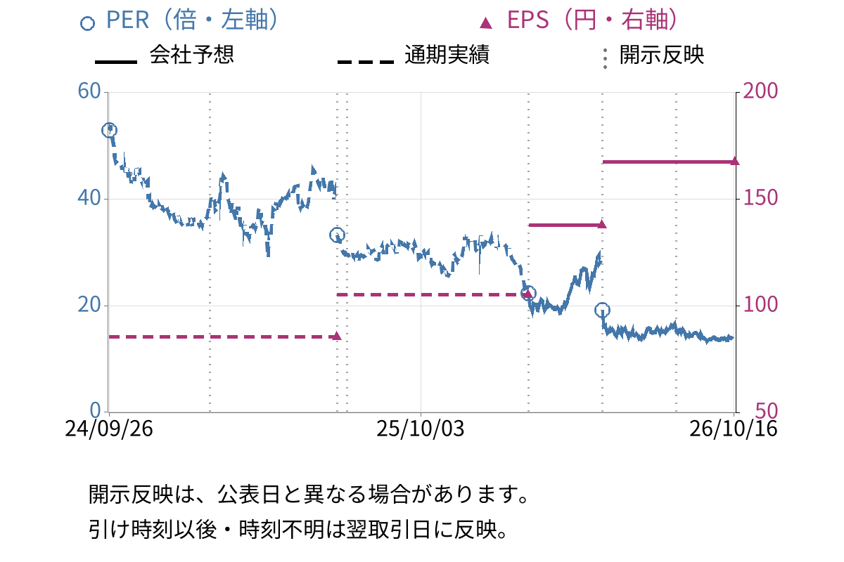ＳＲＥホールディングス (2980) のEPS・PER推移チャート
