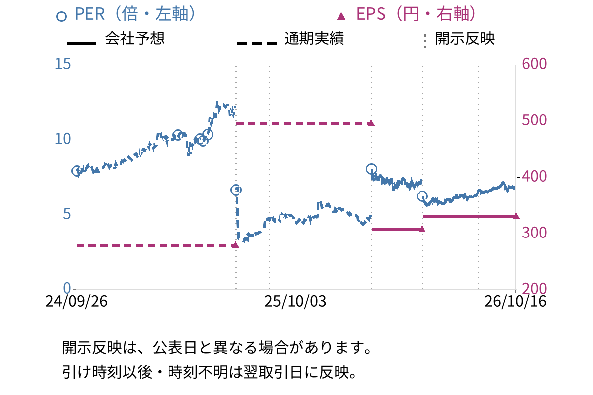 ランディックス (2981) のEPS・PER推移チャート