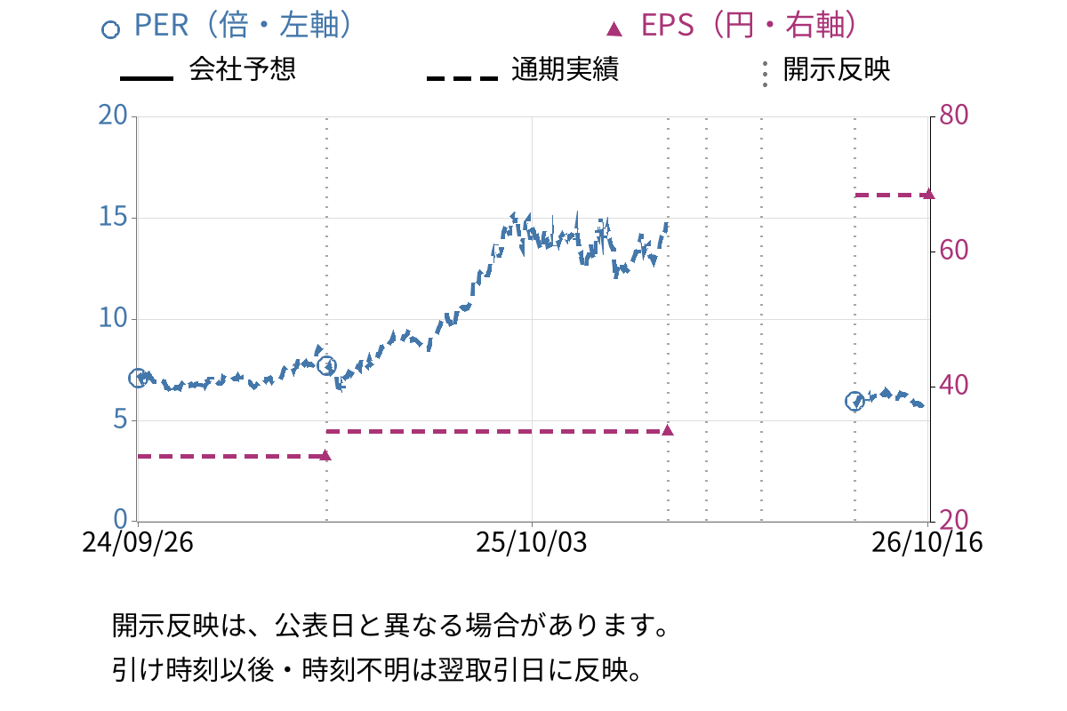 ＡＤワークスグループ (2982) のEPS・PER推移チャート