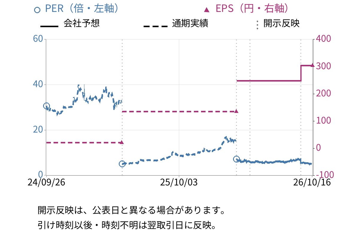 アールプランナー (2983) のEPS・PER推移チャート