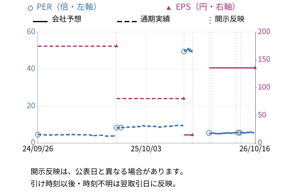 ヤマイチエステート (2984) のEPS・PER推移チャート