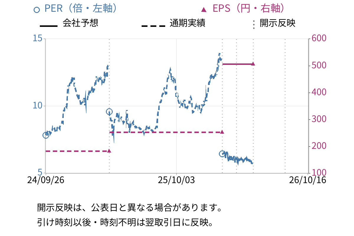ＬＡホールディングス (2986) のEPS・PER推移チャート