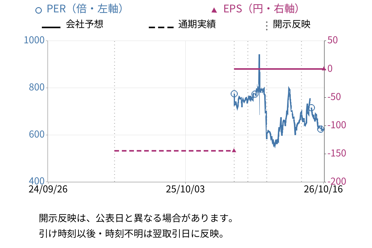 ＧＶＡ　ＴＥＣＨ (298A) のEPS・PER推移チャート