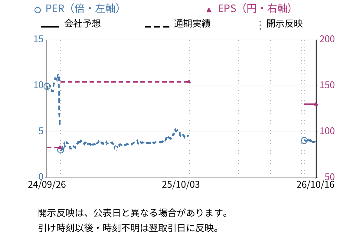 ランドネット (2991) のEPS・PER推移チャート