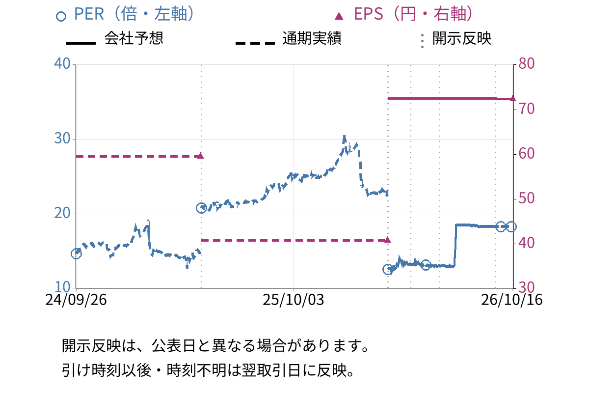 ストレージ王 (2997) のEPS・PER推移チャート