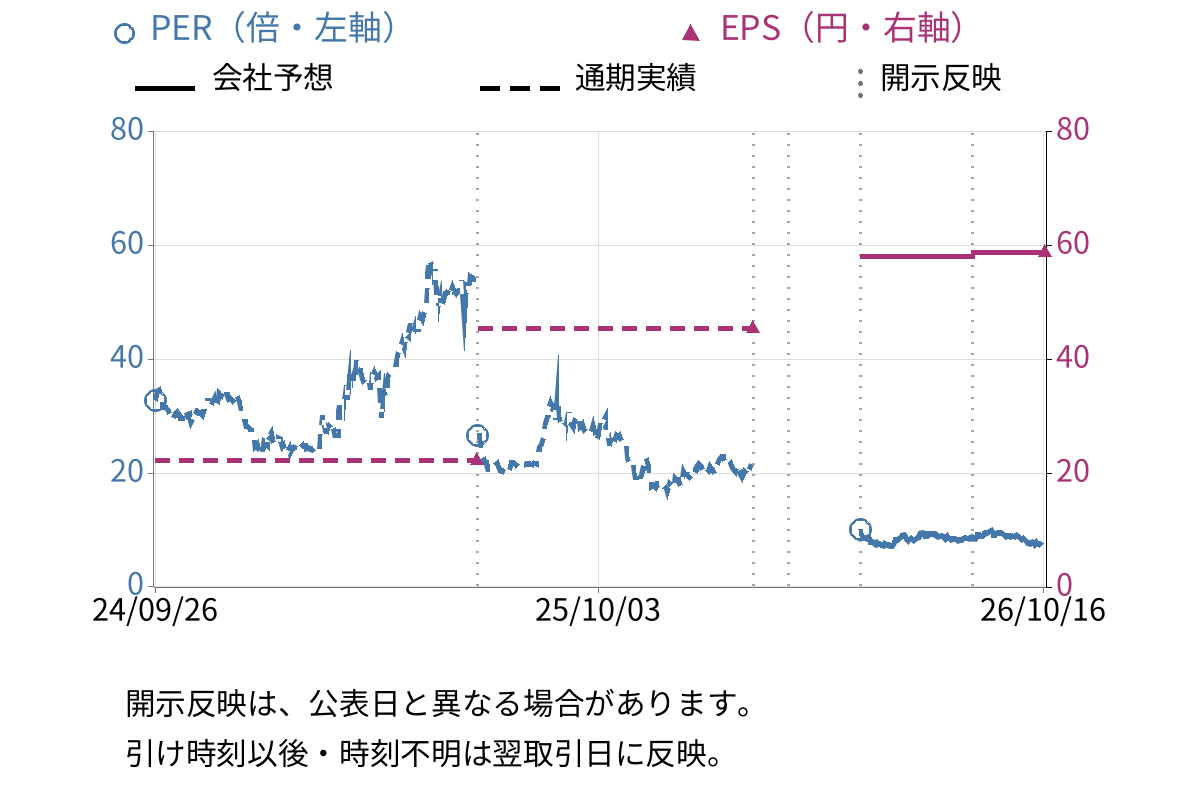 クリアル (2998) のEPS・PER推移チャート