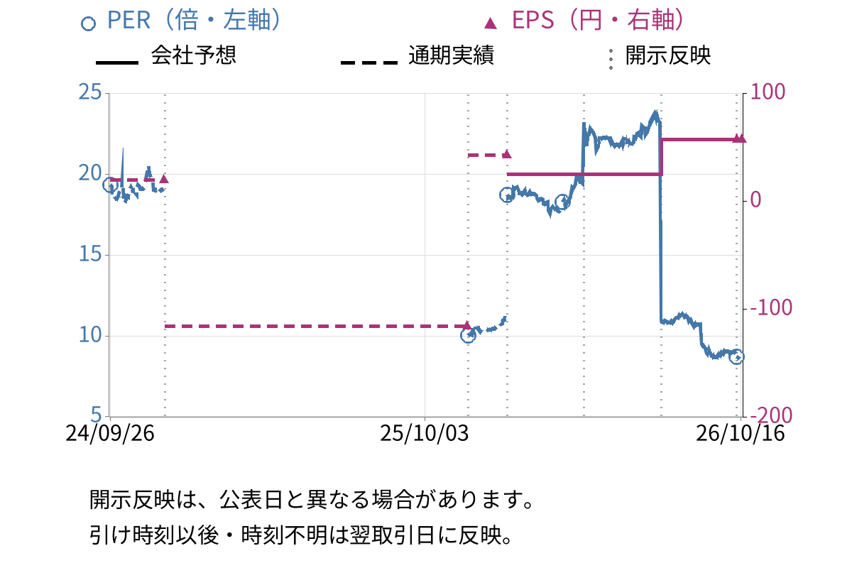 ホームポジション (2999) のEPS・PER推移チャート