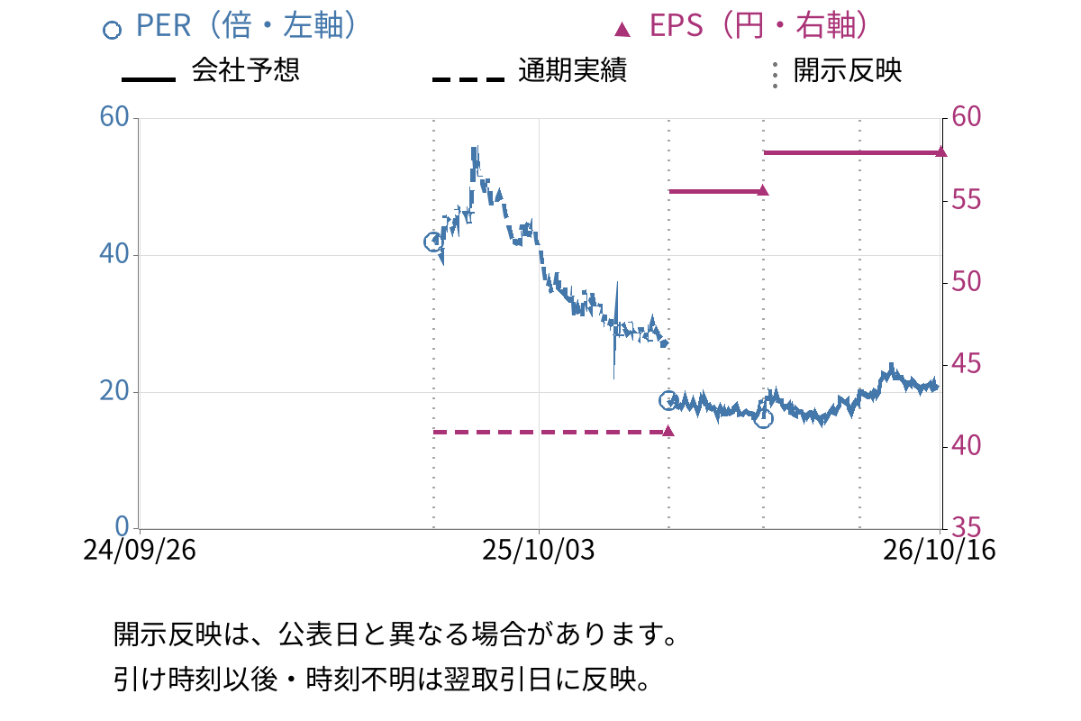 クラシル (299A) のEPS・PER推移チャート