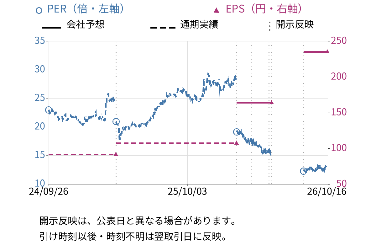 片倉工業 (3001) のEPS・PER推移チャート