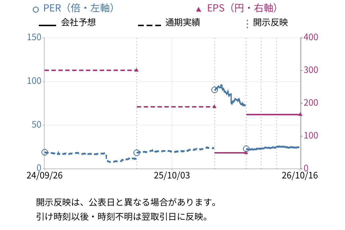グンゼ (3002) のEPS・PER推移チャート