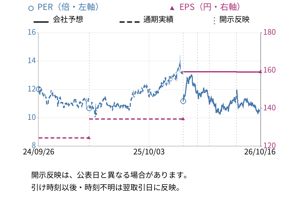 ヒューリック (3003) のEPS・PER推移チャート