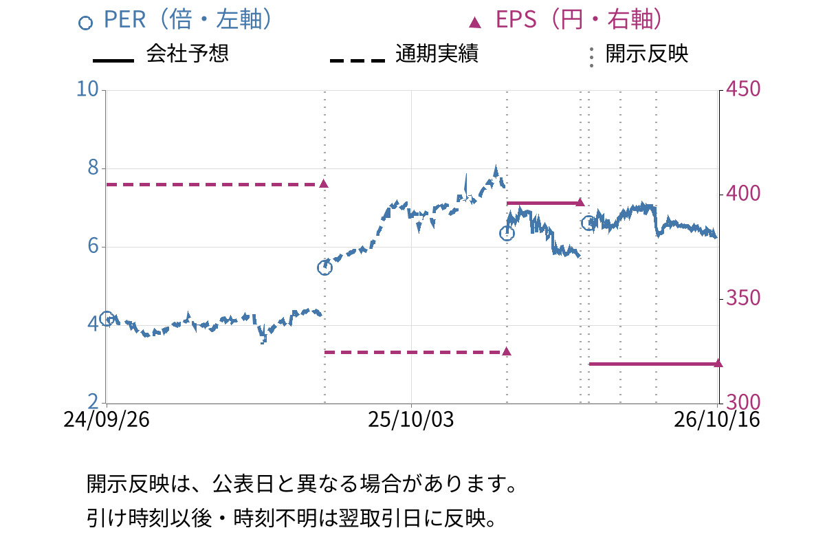 神栄 (3004) のEPS・PER推移チャート