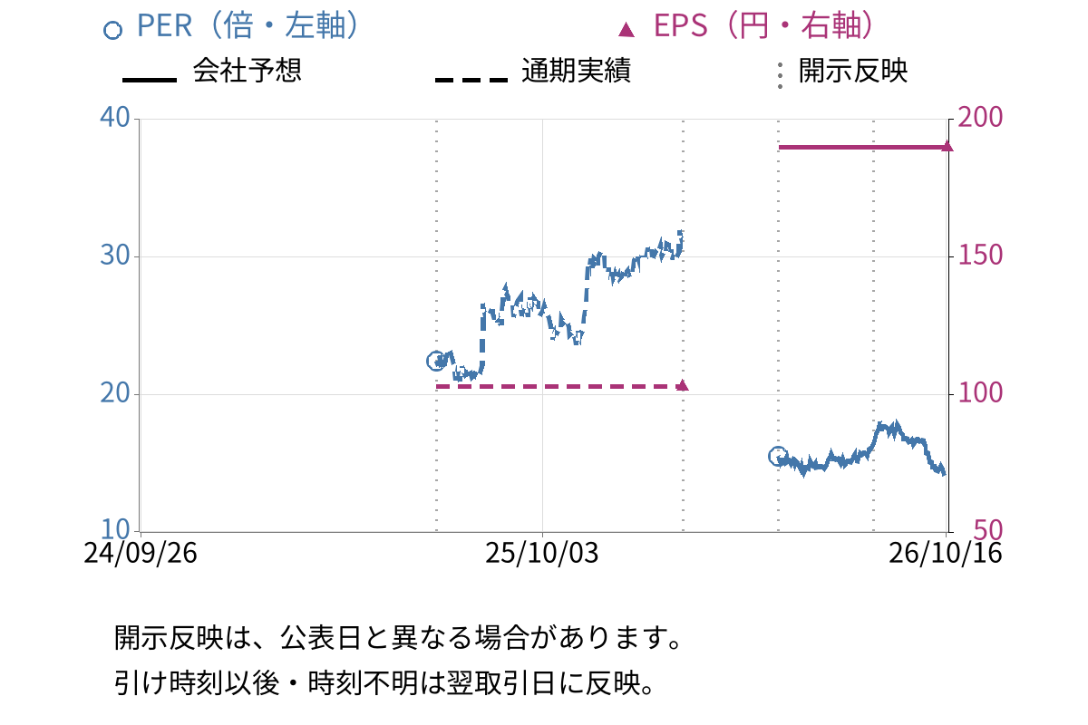 MIC (300A) のEPS・PER推移チャート