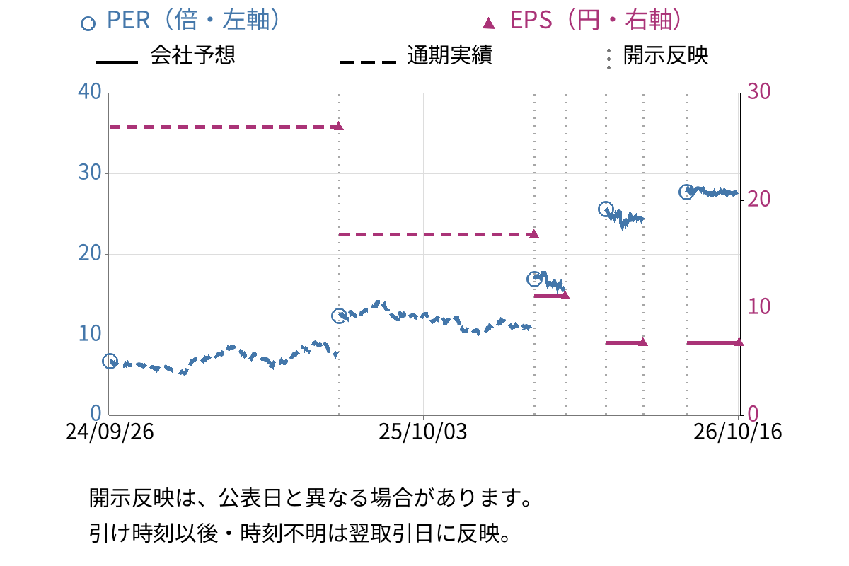 ポラリス・ホールディングス (3010) のEPS・PER推移チャート